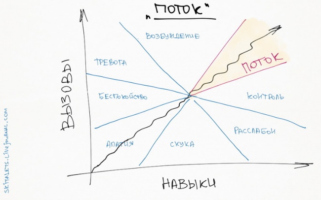 10 графиков, которые помогут прокачать себя