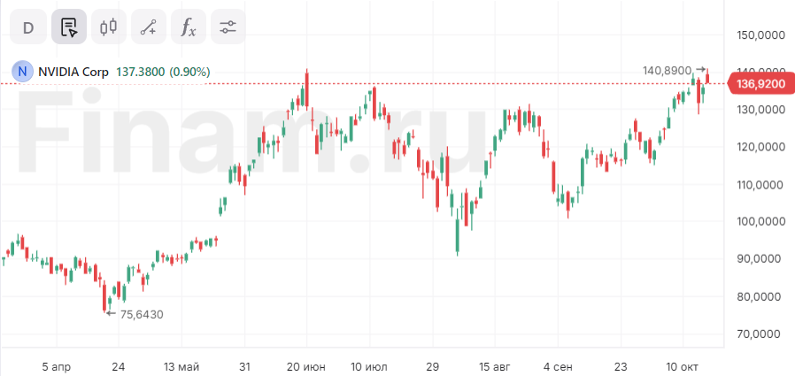 Акции Nvidia обновили максимум на фоне бума ИИ