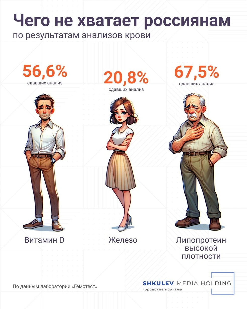 Дефицит у каждого второго: как понять, что вам не хватает витамина D, и чем это опасно витамина, хватает, витамин, дефицит, может, всего, организма, нужно, говорит, именно, уровень, пациентов, период, часто, особенно, можно, получить, анализы, обнаружили, «Гемотест»