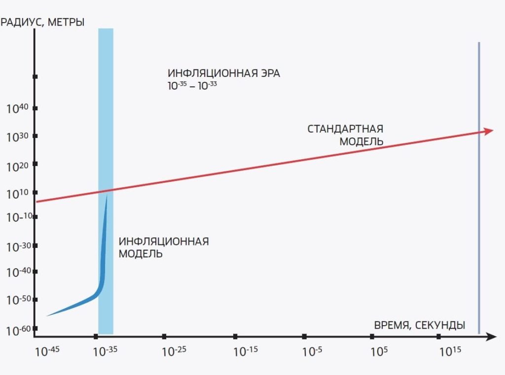 Теория инфляционной вселенной презентация