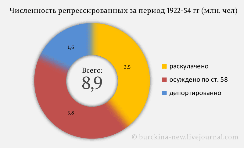 Численность-репрессированных-за-период-1922-54-гг-(млн.-чел)