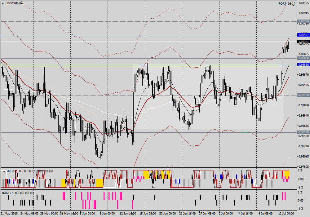 TeleTrade:  USDCHF. Доллар вспомнил о свисси