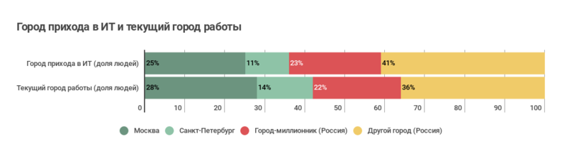 «Мой круг» узнал, как приходят в IT