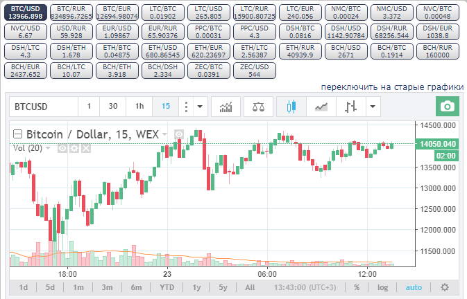 Курс биткоина на сегодня, график курса биткоина, биткоин к доллару