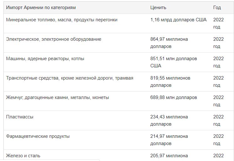 Структура Армении по странам