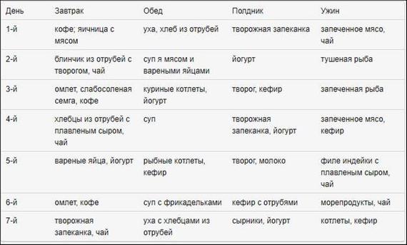 Диета Дюкана: меню на каждый день, таблица, рецепты 1 этап - атака