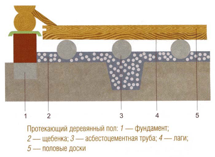 устройство пола в бане своими руками