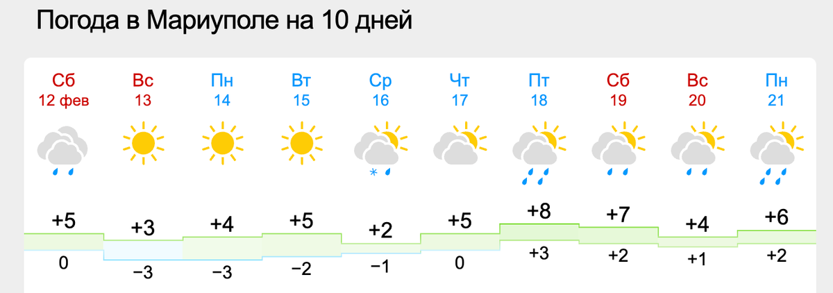 «Россия нападёт, когда на Украине промерзнет земля». А что там вообще с погодой? Смотрим прогноз и улыбаемся