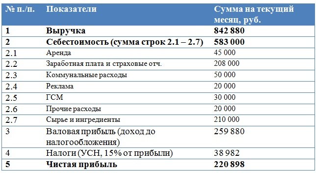 Бизнес план пекарни оборудование