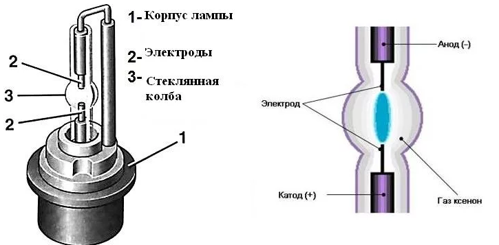 Ксенон, плюсы и минусы использования в автомобиле будет, лампа, световыми, качествам, таких, можно, ксеноновые, галогеновых, фарами, ксенона, нужно, намного, устройствами, светить, ксенону, ксеноновых, более, нагрузка, количествеК, перегорела