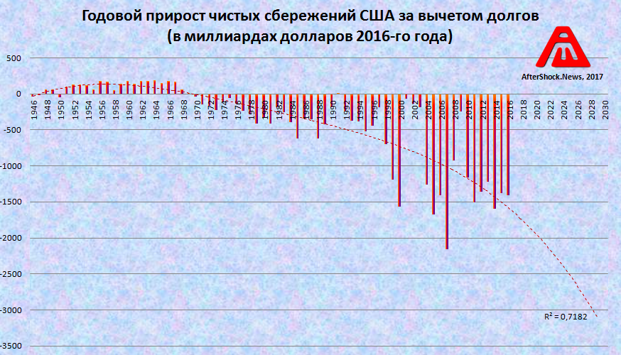 Годовой прирост. Годичный прирост. Чистые сбережения США. Накопления США.