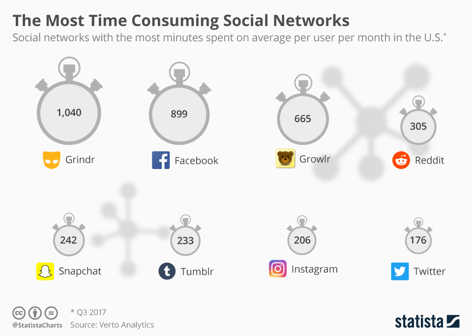 Infographic: The Most Time Consuming Social Networks | Statista