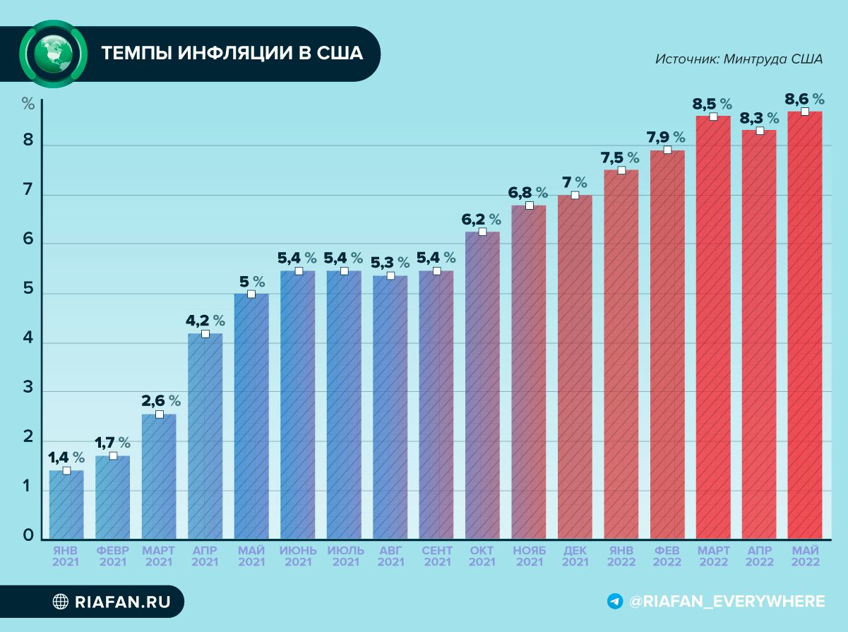 Инфляция в США 2022