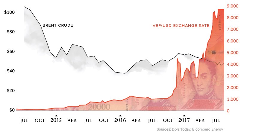 Bolivar inflation against USD