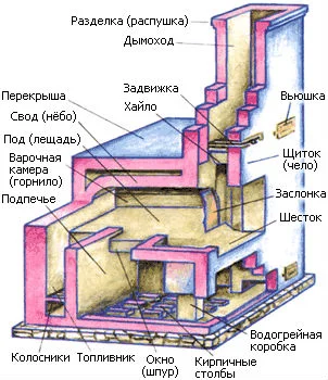 Как была устроена традиционная русская печь? ремонт и строительство,русская печь