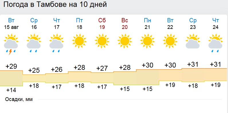 Тамбов погода на 14 дней точный