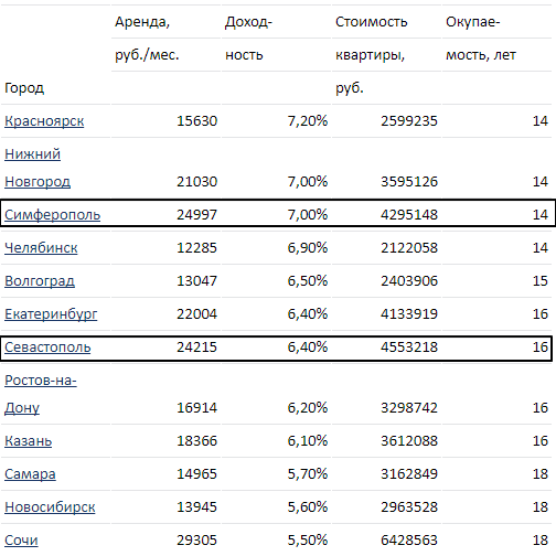 доходность от сдачи квартиры в аренду