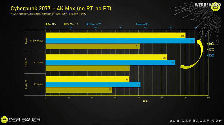  RTX PRO 6000 с 96 ГБ памяти наконец-то протестировали в играх