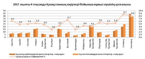 Елімізде түрлі себеппен 200 мың адам жұмыстан кетті