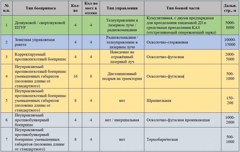 Т-17. Многофункциональный ракетный танк на базе платформы «Армата»  оружие