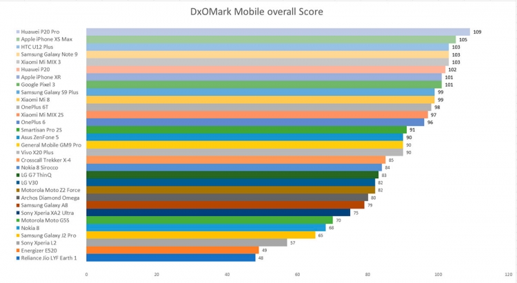 Общий рейтинг смартфонов DxOMark