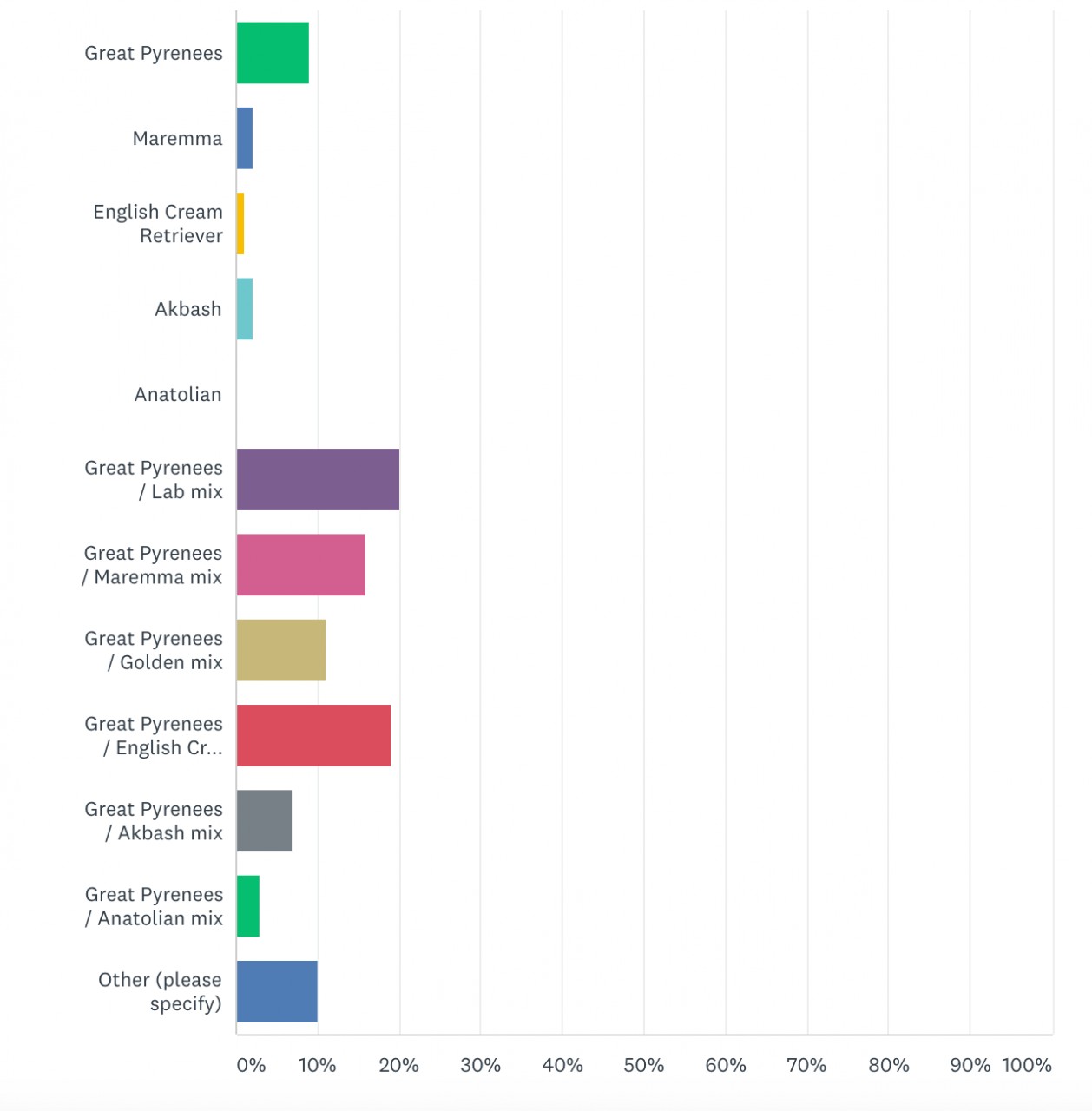 At least three times a day, I hear the question, "What breed is she?" I was certain she was pure Great Pyrenees until she was about 8 months old. Then I became curious. Was she a mix? Did it matter? No. But I still wanted to know. Here is the Embark DNA reveal!