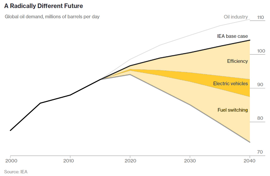 Oil Demand Scenario