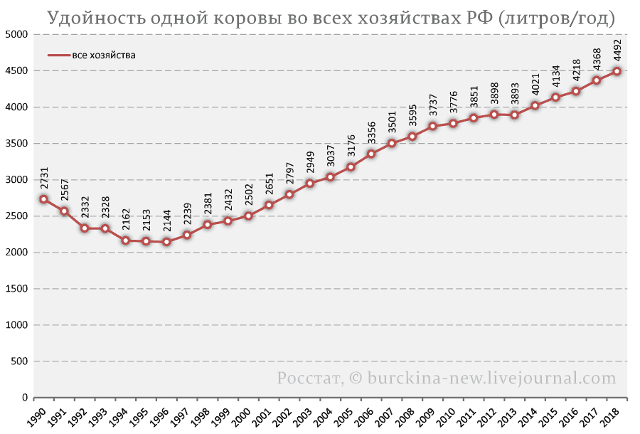 Но как удои-то выросли!