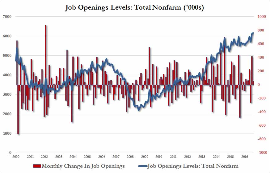 Us jobs. Jolts job Openings. Us job Market. Change in job Openings 2020 USA. Jolts job.