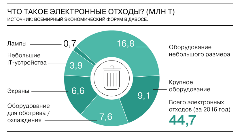 Гаджеты становятся мусором Гаджеты