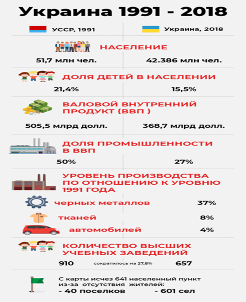 Инфограмма с сайта golos.ua