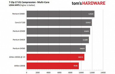 Дешёвый процессор AMD Athlon 200GE теперь можно разгонять