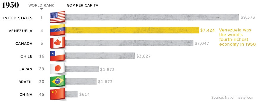 1950 GDP per capita rates