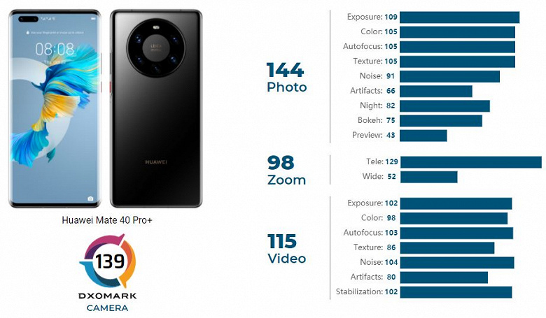 Huawei Mate 40 Pro+ стал лучшим камерофоном в мире по версии DxOMark Huawei, Эксперты, хорошие, также, помещении, улице, съемок, время, белого, баланс, цвета, условиях, съемки, детализацию, любых, диапазон, динамический, широкий, похвалили, сторон