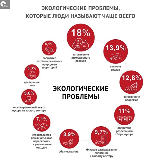 Кудрин: 73% опрошенных назвали экологическую ситуацию в своем регионе критической