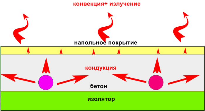 Мифы строительства 14: Правда о водяных  тёплых полах. Мифы строительства, Теплые полы, Длиннопост