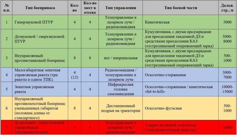 Т-17. Многофункциональный ракетный танк на базе платформы «Армата»  оружие