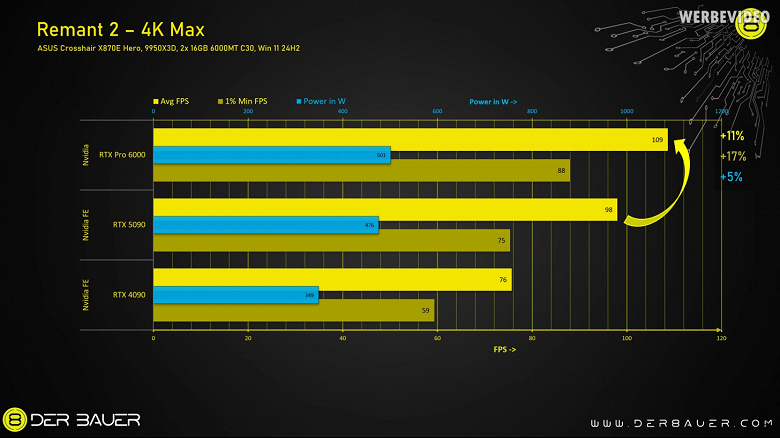  RTX PRO 6000 с 96 ГБ памяти наконец-то протестировали в играх