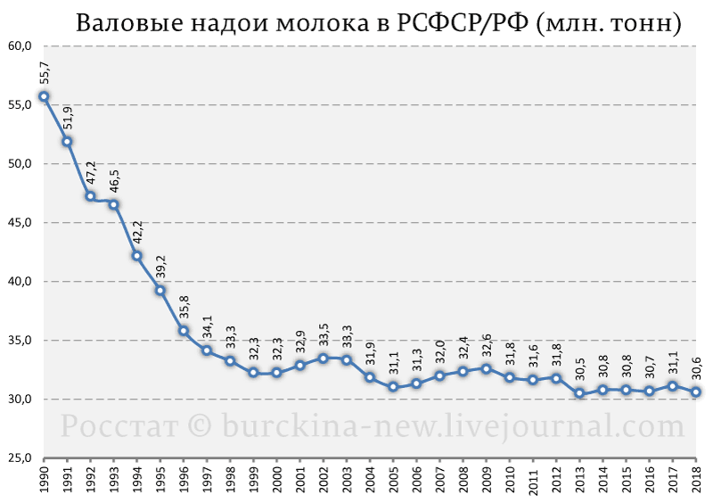 Но как удои-то выросли!