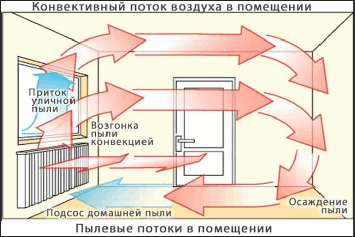 циркуляция горячего воздуха