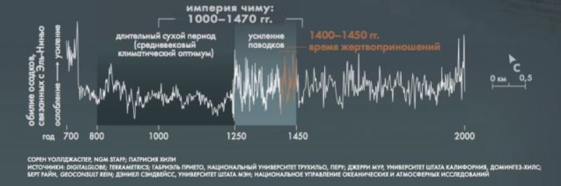 К 15 веку судьба империи чиму висела на волоске. Разрушительные ливни, возможно вызванные Эль-Ниньо , а также угроза вторжения инков могли толкнуть правителей чиму на отчаянные, но, все же, напрасные меры. 