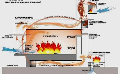 Как была устроена традиционная русская печь? ремонт и строительство,русская печь