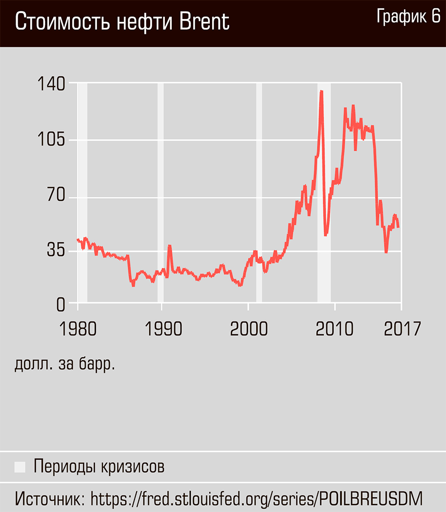 На диаграмме средняя цена нефти в 2015. График стоимости нефти с 1990 года. Стоимость нефти график. Нефть графики. Стоимость нефти график по годам.