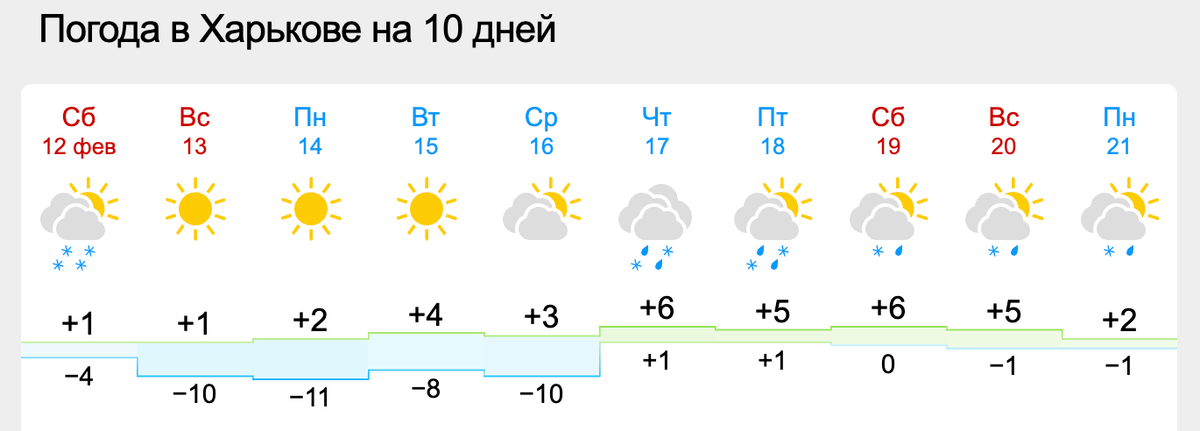 «Россия нападёт, когда на Украине промерзнет земля». А что там вообще с погодой? Смотрим прогноз и улыбаемся