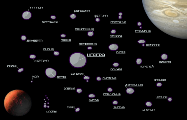 Имена малых планет. Крупнейшиемастероиды солнечной системы. Астероиды солнечной системы названия. Крупнейшие астероиды солнечной системы. 10 Самых крупных астероидов солнечной системы.