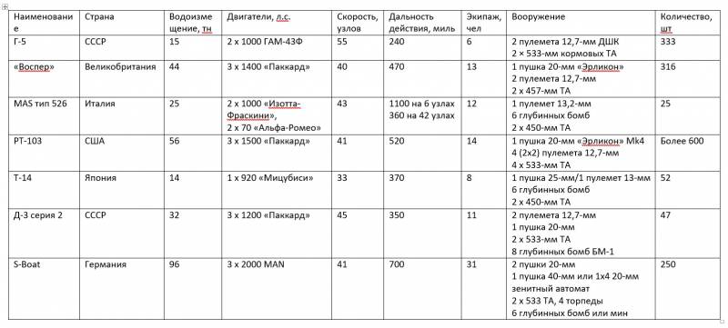 Оружие Второй мировой. Торпедные катера Оружие Второй мировой. Торпедные катера вмф