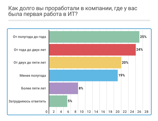 «Мой круг» узнал, как приходят в IT