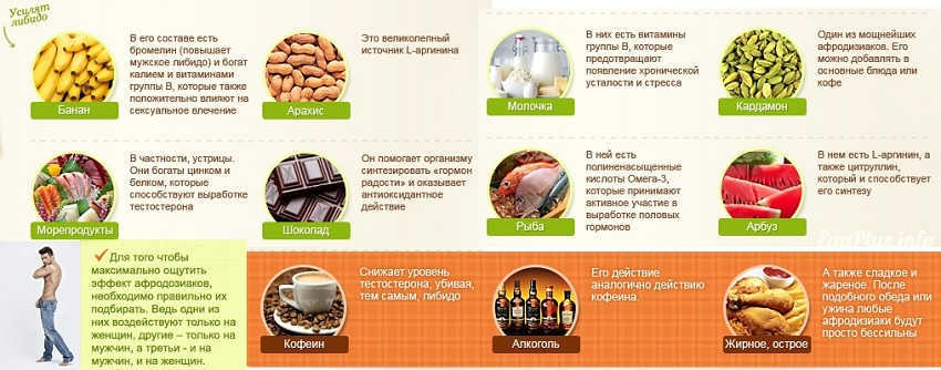 Продукты для мужчин таблица