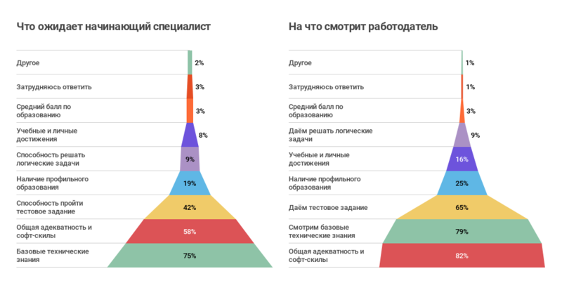 «Мой круг» узнал, как приходят в IT