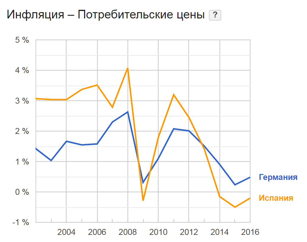 Это в России проблемы? Да Вы на Испанию посмотрите!